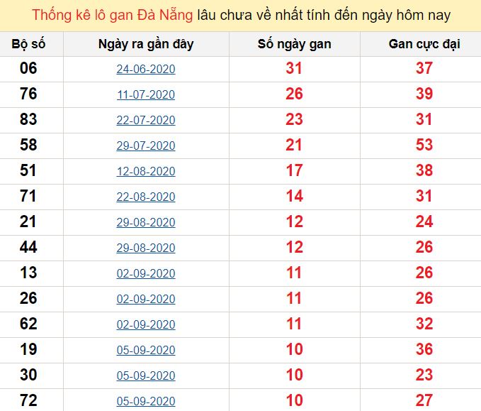 Thống kê lô gan Đà Nẵng lâu chưa về nhất tính đến ngày hôm nay