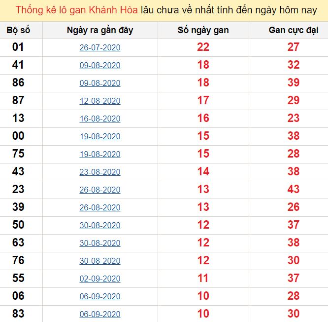 Thống kê lô gan Khánh Hòa lâu chưa về nhất tính đến ngày hôm nay