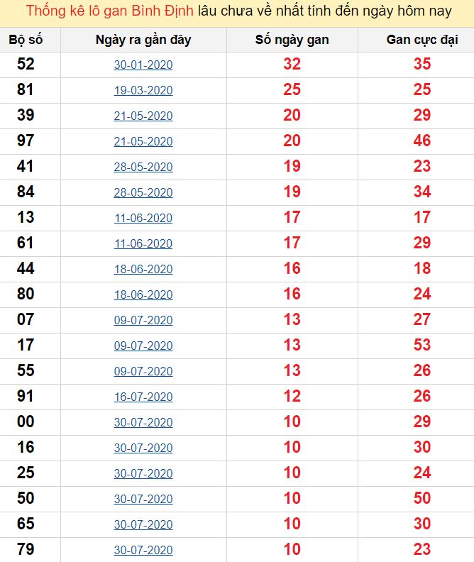 Thống kê lô gan Bình Định lâu chưa về nhất tính đến ngày hôm nay