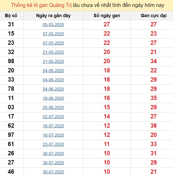 Thống kê lô gan Quảng Trị lâu chưa về nhất tính đến ngày hôm nay