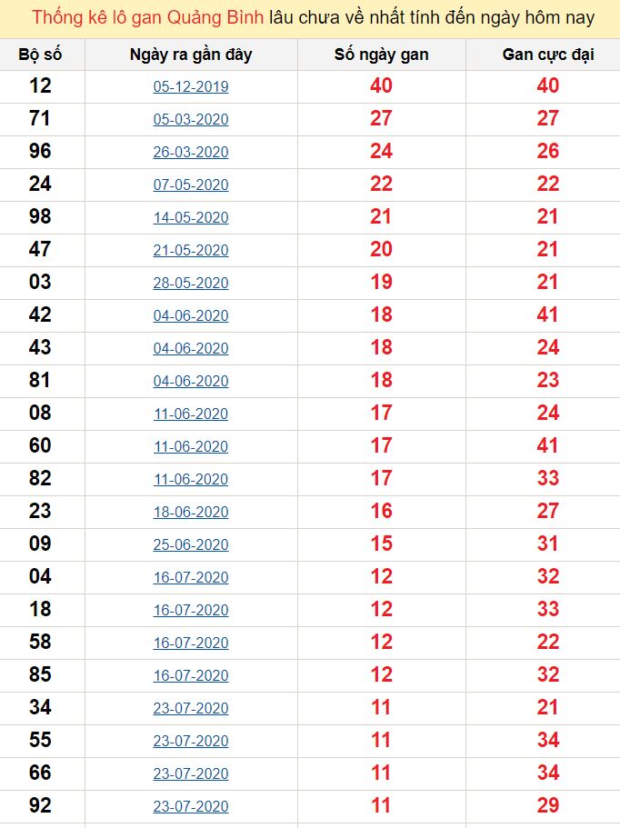 Thống kê lô gan Quảng Bình lâu chưa về nhất tính đến ngày hôm nay