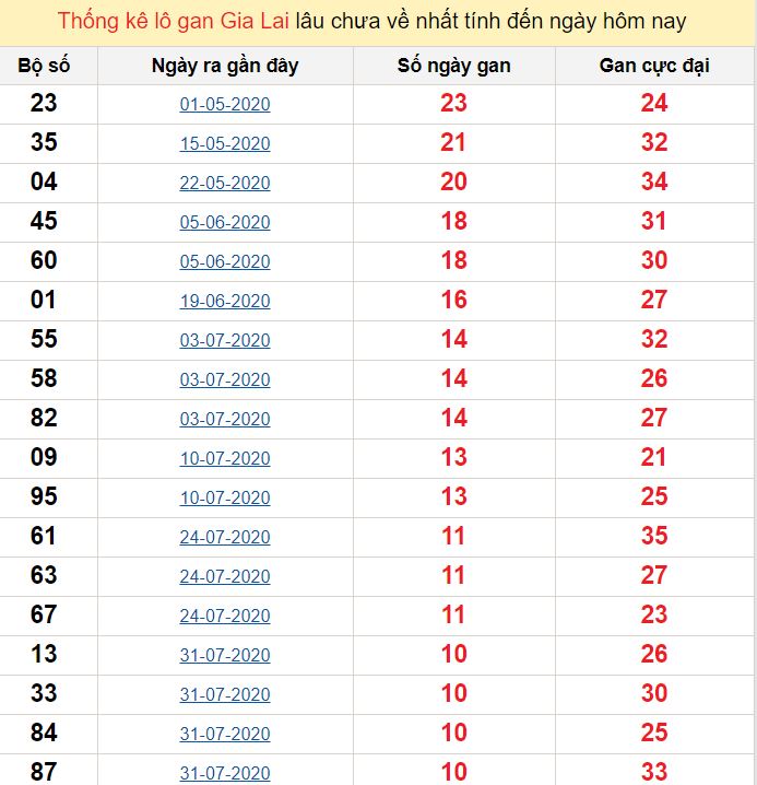 Thống kê lô gan Gia Lai lâu chưa về nhất tính đến ngày hôm nay