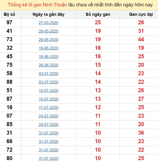 Thống kê lô gan Ninh Thuận lâu chưa về nhất tính đến ngày hôm nay