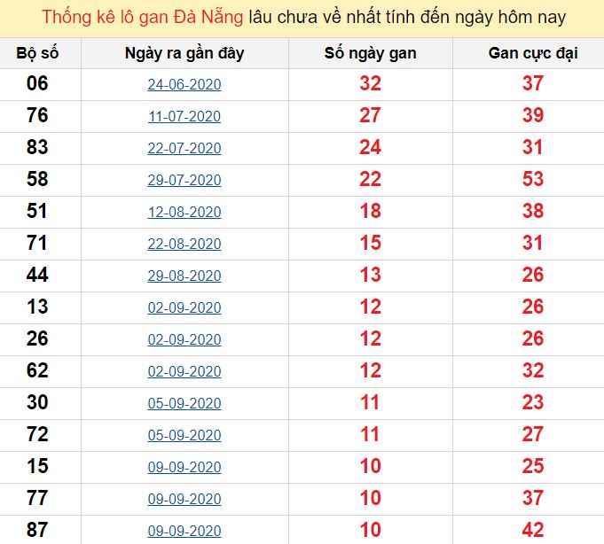 Thống kê lô gan Đà Nẵng lâu chưa về nhất tính đến ngày hôm nay