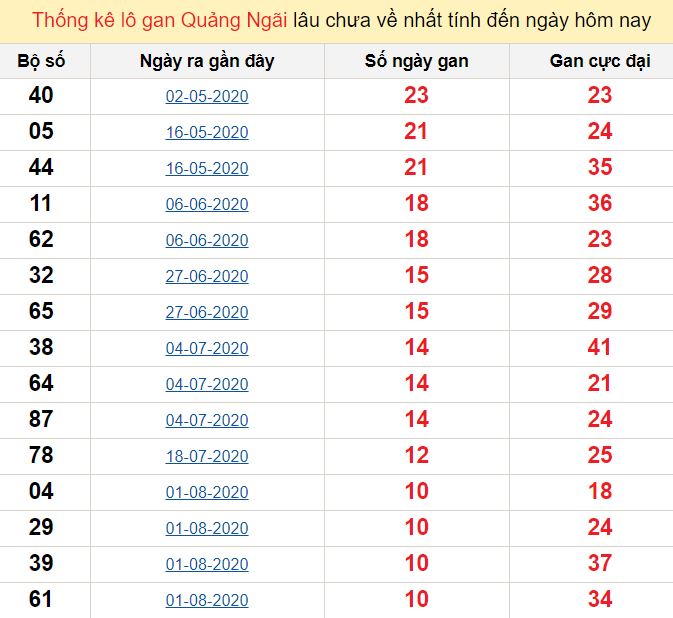 Thống kê lô gan Quảng Ngãi lâu chưa về nhất tính đến ngày hôm nay