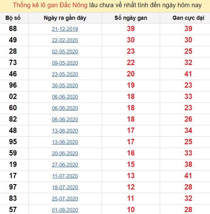 Thống kê lô gan Đắc Nông lâu chưa về nhất tính đến ngày hôm nay