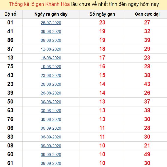 Thống kê lô gan Khánh Hòa lâu chưa về nhất tính đến ngày hôm nay