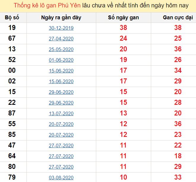 Thống kê lô gan Phú Yên lâu chưa về nhất tính đến ngày hôm nay