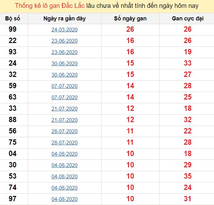 Thống kê lô gan Đắc Lắc lâu chưa về nhất tính đến ngày hôm nay