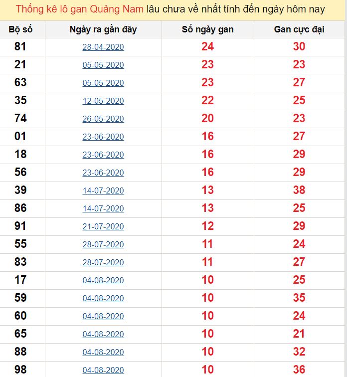 Thống kê lô gan Quảng Nam lâu chưa về nhất tính đến ngày hôm nay
