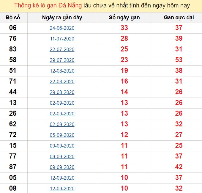 Thống kê lô gan Đà Nẵng lâu chưa về nhất tính đến ngày hôm nay