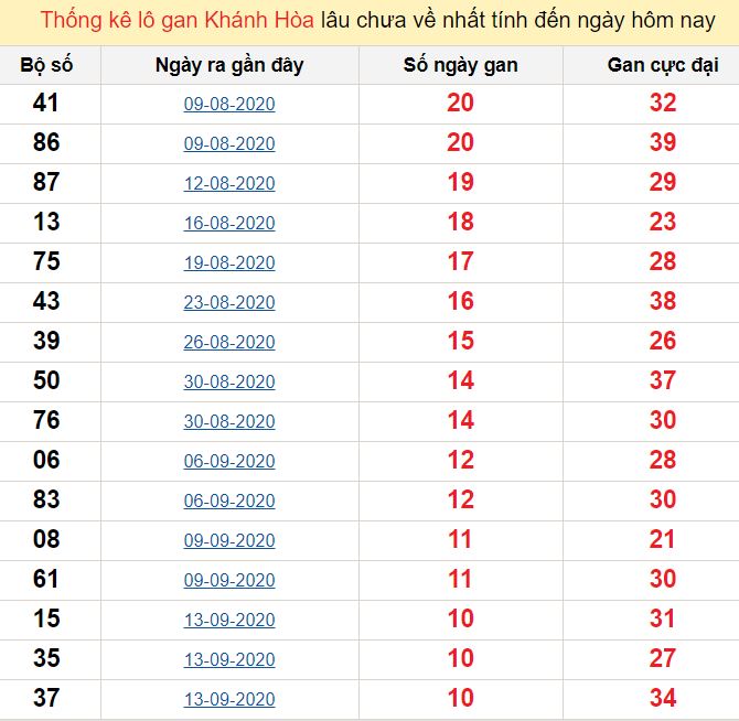 Thống kê lô gan Khánh Hòa lâu chưa về nhất tính đến ngày hôm nay