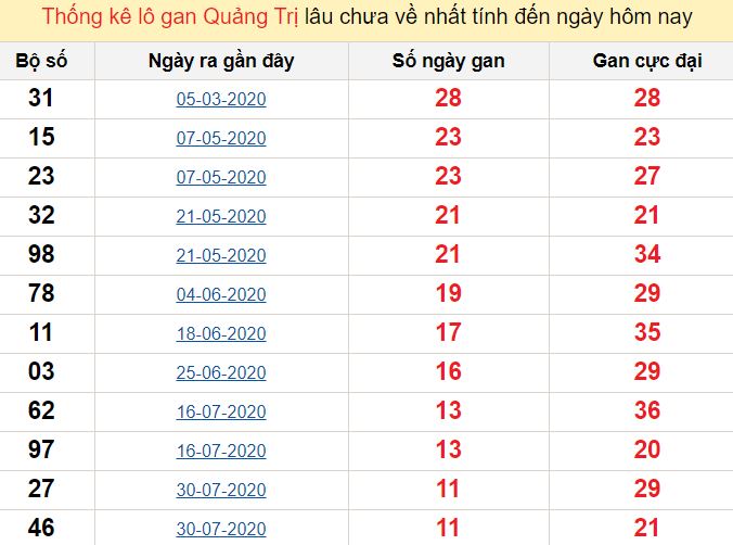 Thống kê lô gan Quảng Trị lâu chưa về nhất tính đến ngày hôm nay