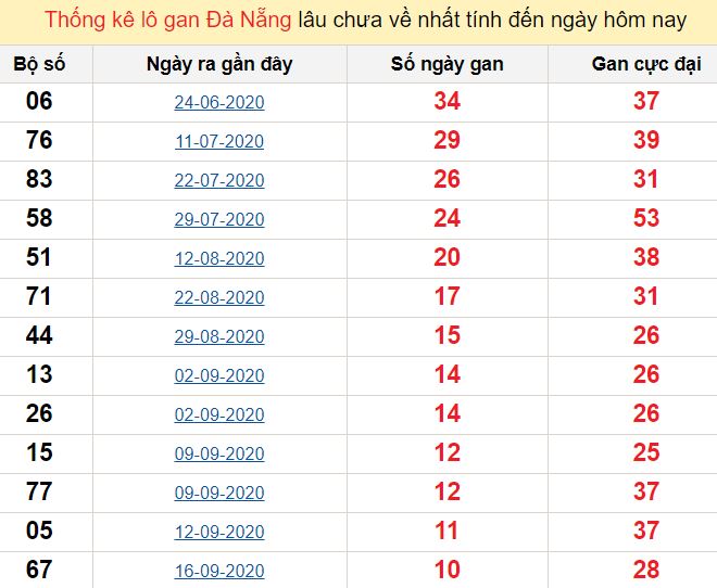 Thống kê lô gan Đà Nẵng lâu chưa về nhất tính đến ngày hôm nay