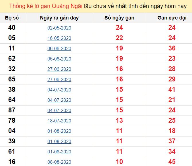 Thống kê lô gan Quảng Ngãi lâu chưa về nhất tính đến ngày hôm nay