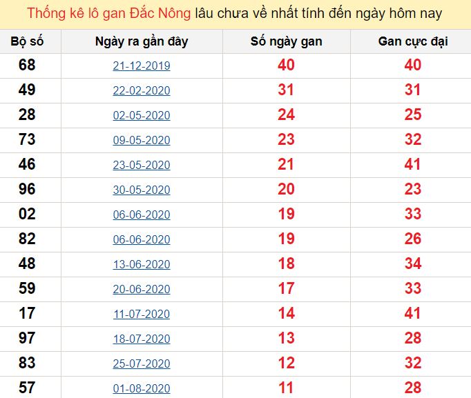 Thống kê lô gan Đắc Nông lâu chưa về nhất tính đến ngày hôm nay