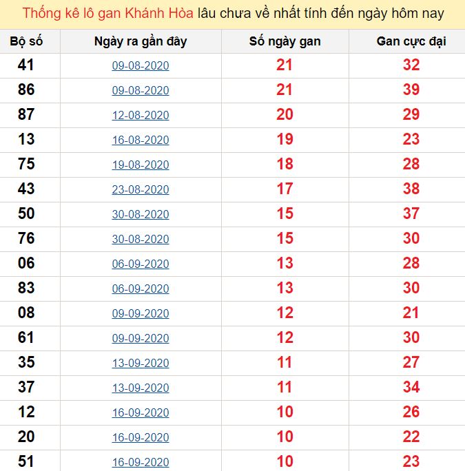 Thống kê lô gan Khánh Hòa lâu chưa về nhất tính đến ngày hôm nay