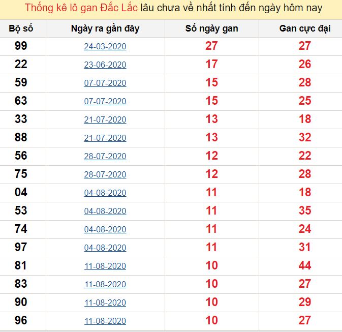 Thống kê lô gan Đắc Lắc lâu chưa về nhất tính đến ngày hôm nay