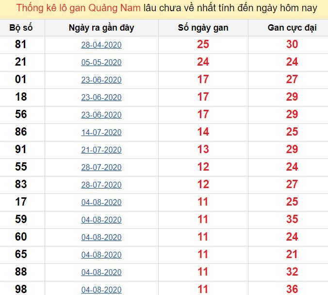 Thống kê lô gan Quảng Nam lâu chưa về nhất tính đến ngày hôm nay