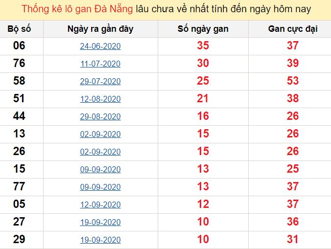 Thống kê lô gan Đà Nẵng lâu chưa về nhất tính đến ngày hôm nay