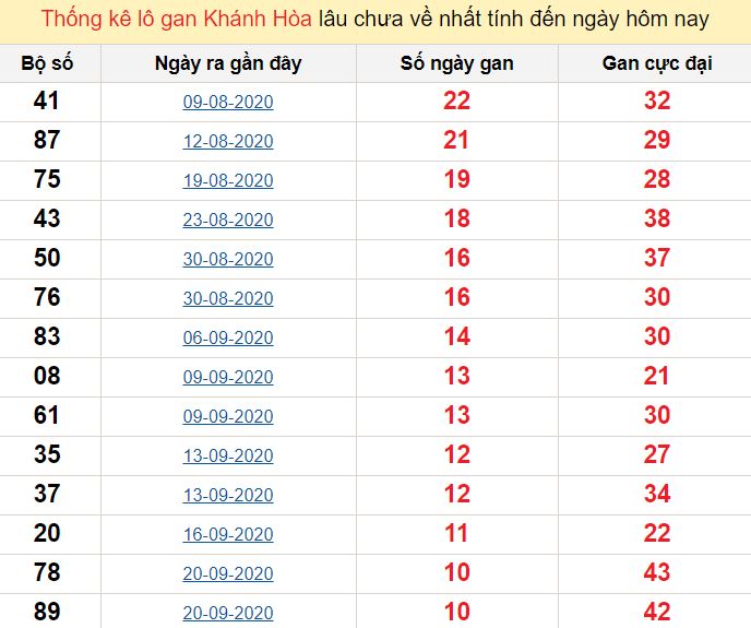 Thống kê lô gan Khánh Hòa lâu chưa về nhất tính đến ngày hôm nay