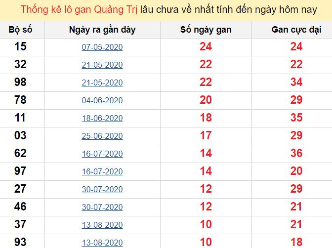 Thống kê lô gan Quảng Trị lâu chưa về nhất tính đến ngày hôm nay