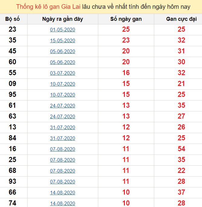 Thống kê lô gan Gia Lai lâu chưa về nhất tính đến ngày hôm nay