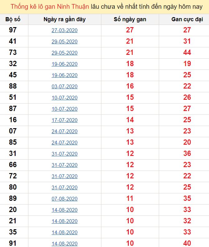 Thống kê lô gan Ninh Thuận lâu chưa về nhất tính đến ngày hôm nay