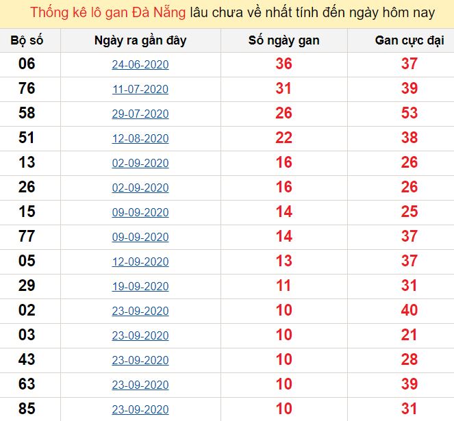 Thống kê lô gan Đà Nẵng lâu chưa về nhất tính đến ngày hôm nay