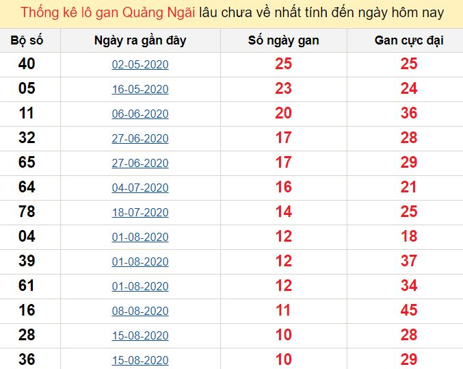 Thống kê lô gan Quảng Ngãi lâu chưa về nhất tính đến ngày hôm nay