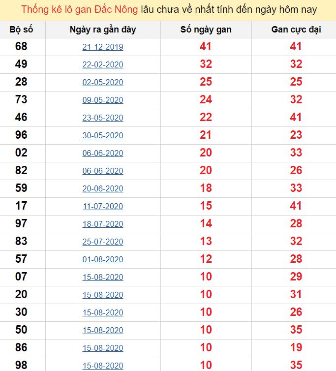 Thống kê lô gan Đắc Nông lâu chưa về nhất tính đến ngày hôm nay