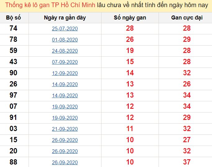 Thống kê lô gan TP Hồ Chí Minh lâu chưa về nhất tính đến ngày hôm nay