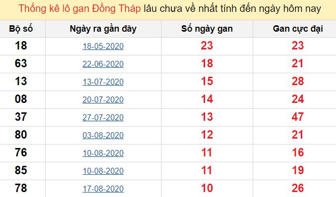 Thống kê lô gan Đồng Tháp lâu chưa về nhất tính đến ngày hôm nay