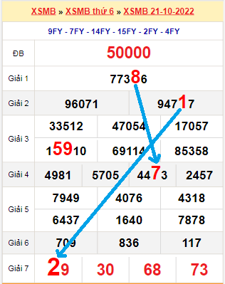 Bạch thủ loto miền bắc hôm nay 22/10/2022