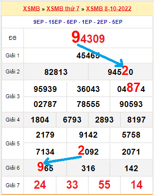 Bạch thủ loto miền bắc hôm nay 09/10/2022