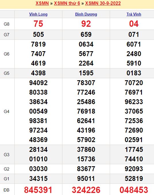 Bảng kết quả xổ số miền nam ngày  30/09/2022
