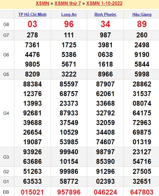 Bảng kết quả xổ số miền nam ngày  01/10/2022