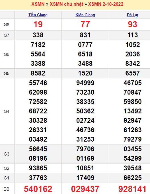 Bảng kết quả xổ số miền nam ngày  02/10/2022