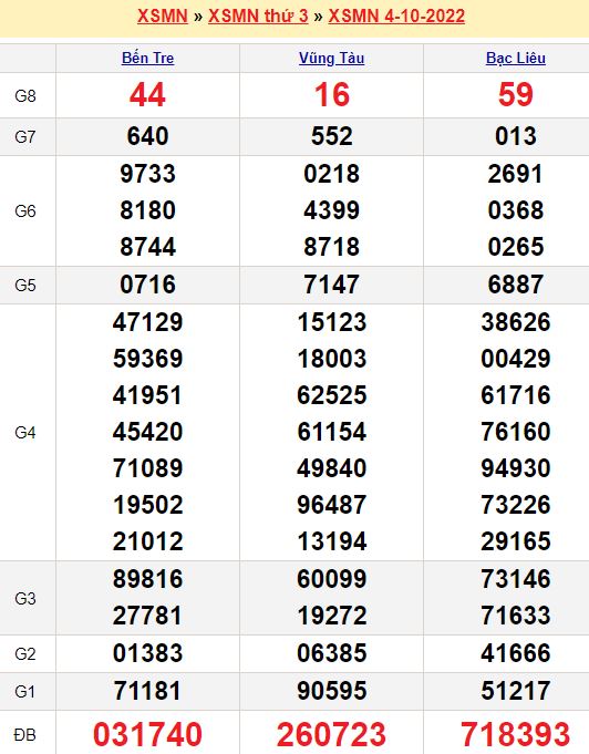Bảng kết quả xổ số miền nam ngày  04/10/2022
