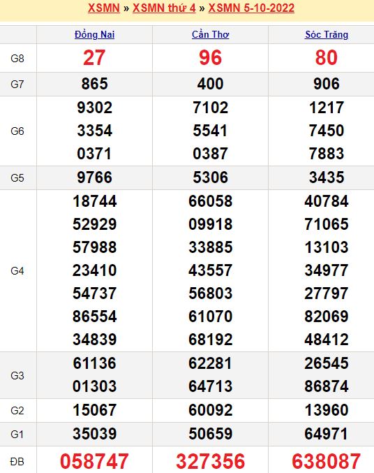 Bảng kết quả xổ số miền nam ngày  05/10/2022