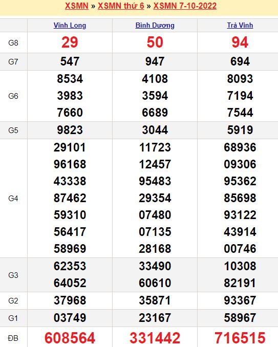 Bảng kết quả xổ số miền nam ngày  07/10/2022