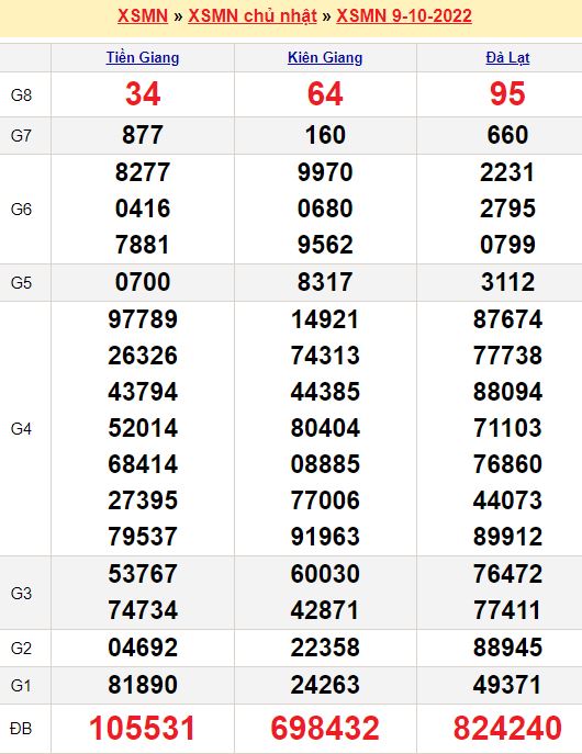 Bảng kết quả xổ số miền nam ngày  09/10/2022