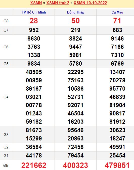 Bảng kết quả xổ số miền nam ngày  10/10/2022