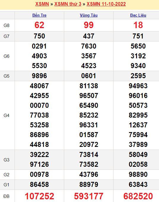 Bảng kết quả xổ số miền nam ngày  11/10/2022