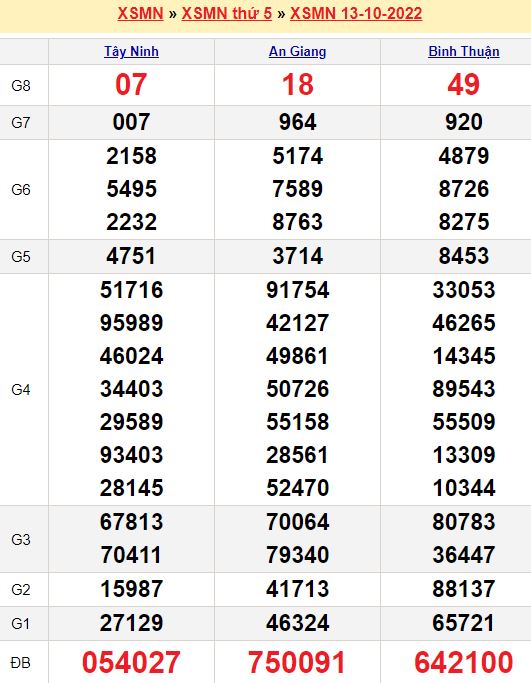 Bảng kết quả xổ số miền nam ngày  13/10/2022