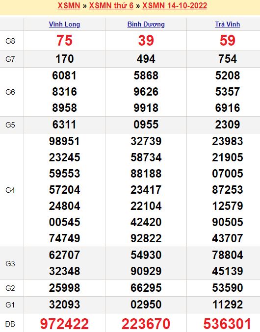 Bảng kết quả xổ số miền nam ngày  14/10/2022