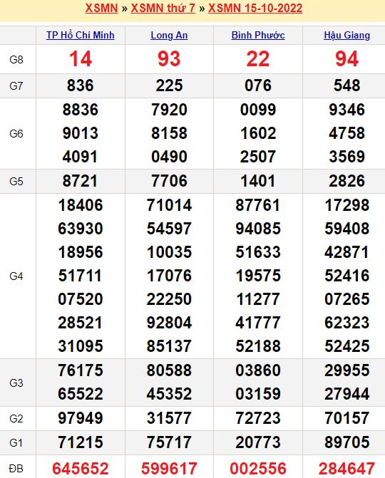 Bảng kết quả xổ số miền nam ngày  15/10/2022