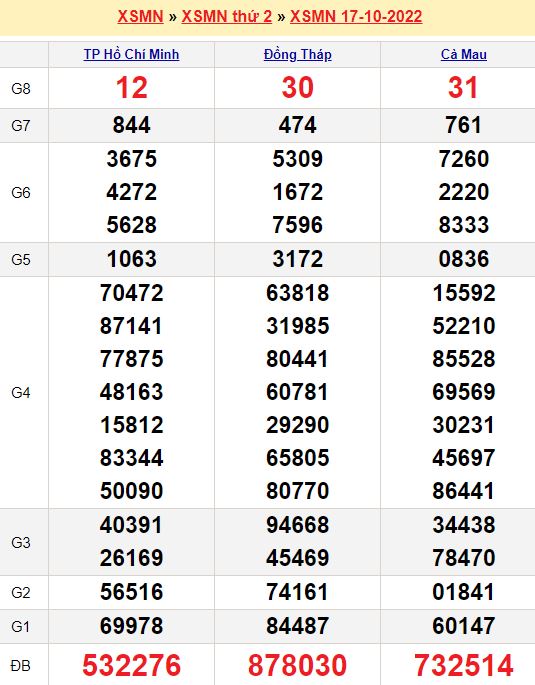 Bảng kết quả xổ số miền nam ngày  17/10/2022