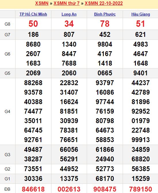 Bảng kết quả xổ số miền nam ngày  22/10/2022