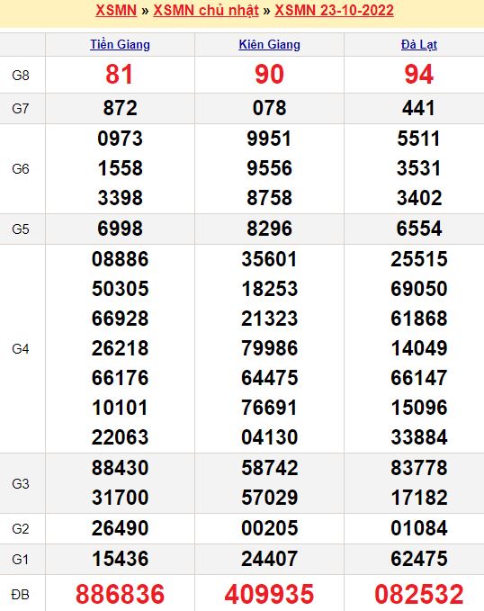 Bảng kết quả xổ số miền nam ngày  23/10/2022